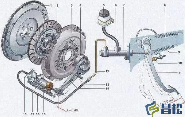 【昌松機(jī)械】非公路寬體自卸車丨離合器故障四步驟排除法